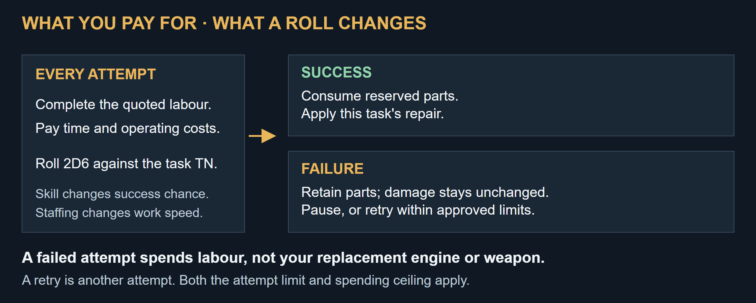 Success consumes reserved parts and repairs the selected task. Failure retains parts and existing damage, then pauses or retries within the approved attempt and spending limits.