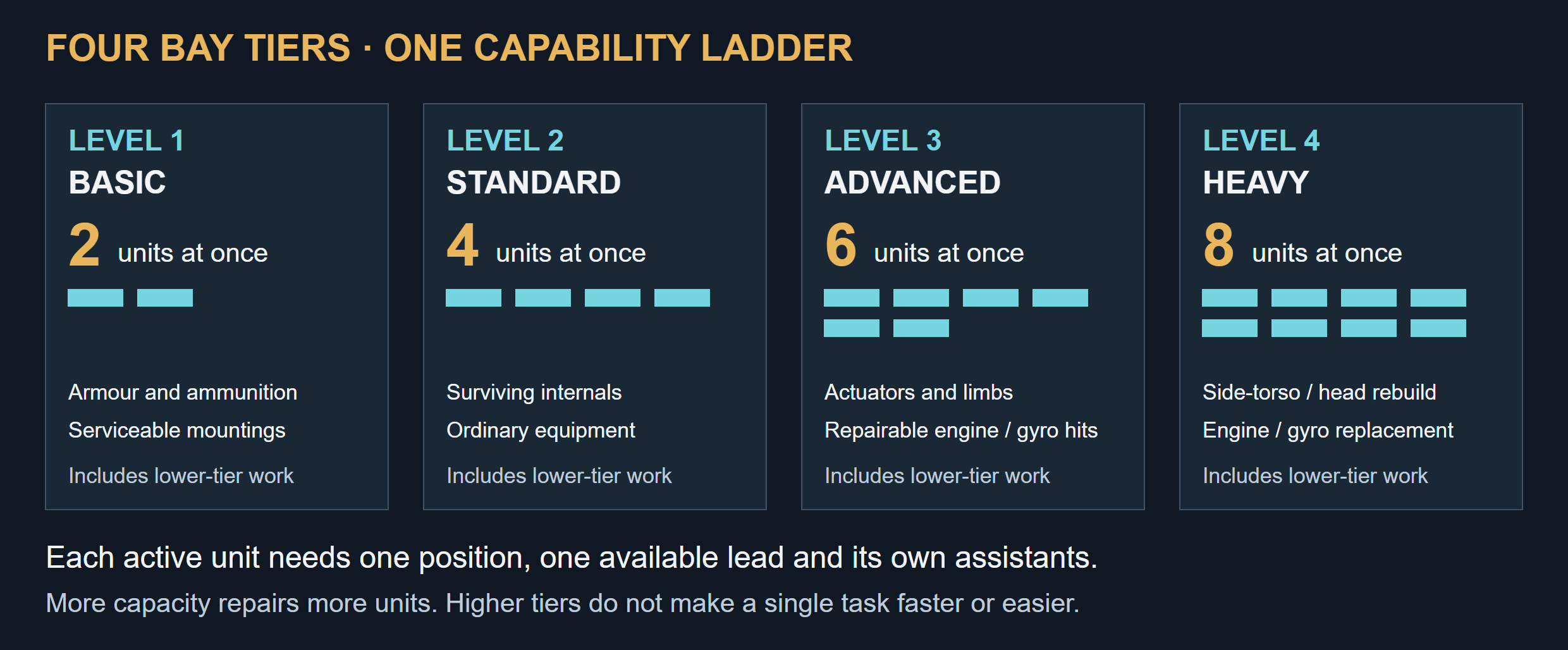 Bay progression: Basic has 2 positions for armour and ammunition; Standard has 4 and adds surviving internals and equipment; Advanced has 6 and adds actuators, limbs and repairable engine or gyro damage; Heavy has 8 and adds side-torso, head, engine and gyro reconstruction.