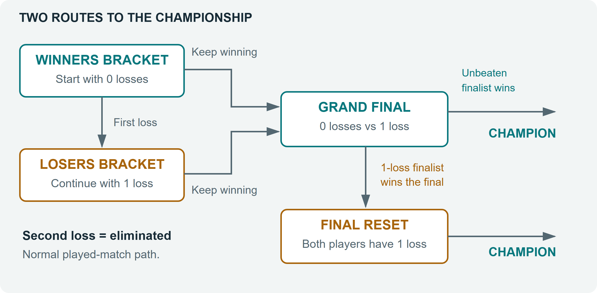 Simplified double-elimination path. The diagram shows the two routes to the final, not every match in a division.