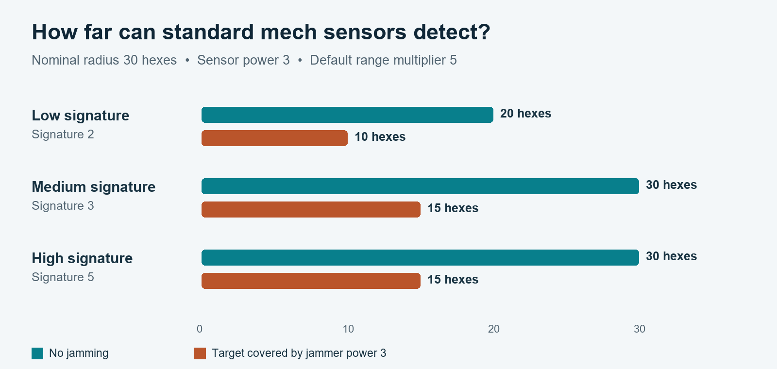 Illustrative detection range with and without jamming