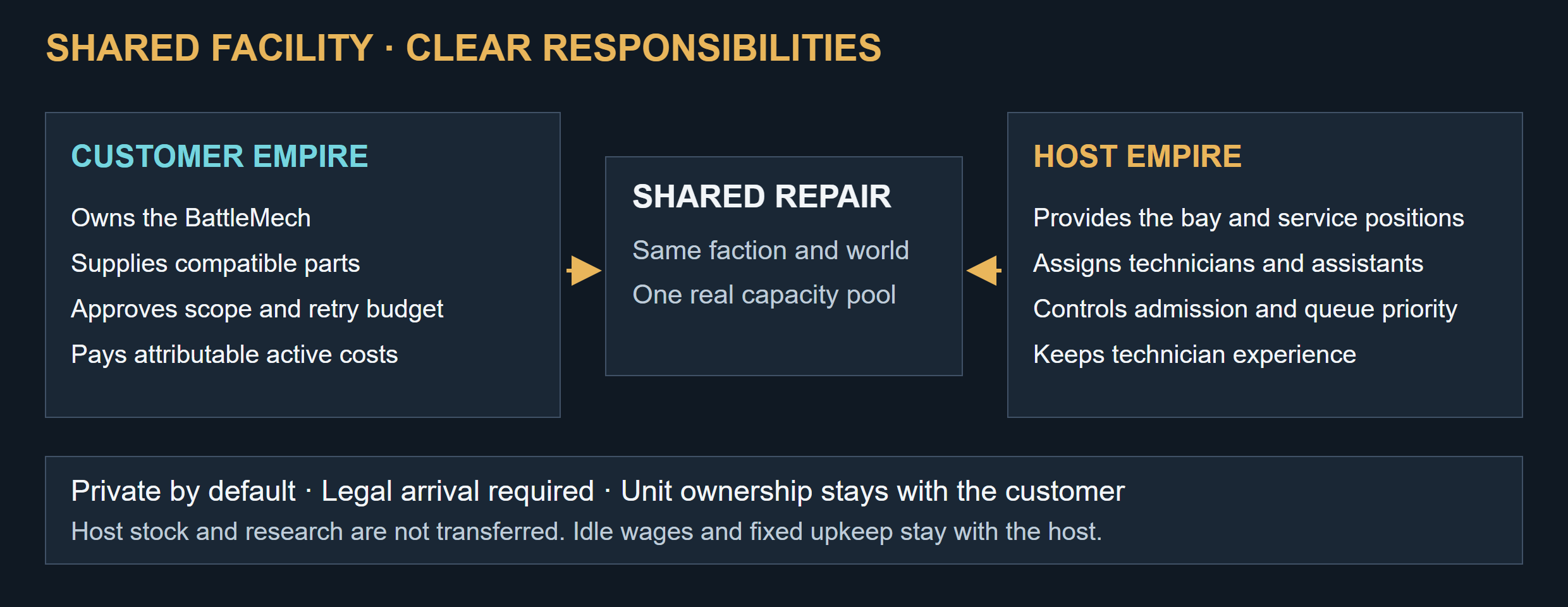 The customer owns the unit, supplies parts and approves scope, retry budget and active costs. The host supplies the facility and staff, controls admission and queue priority, and retains technician XP. Both use the same service capacity.