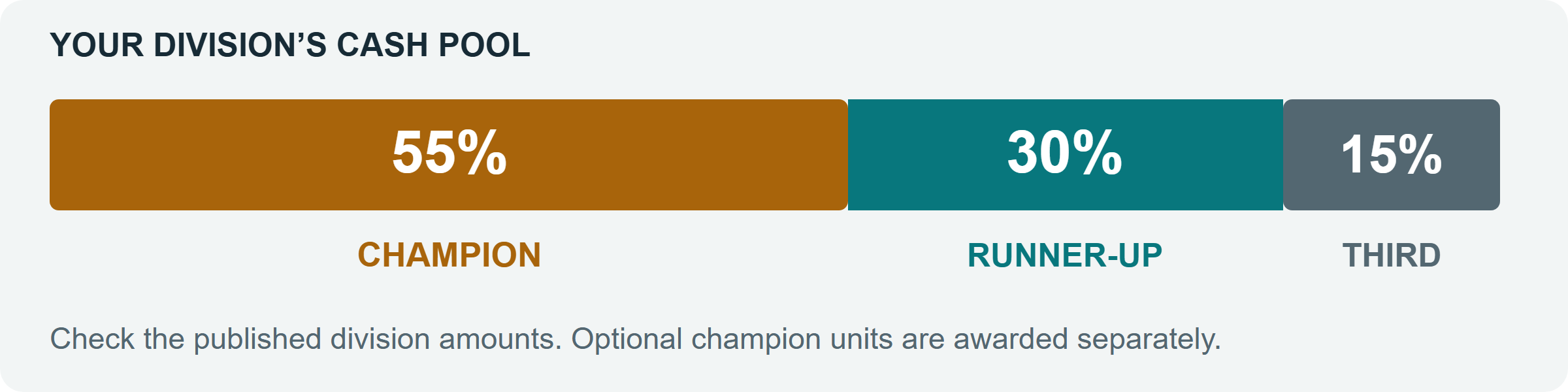 Share of a division's cash pool. An advertised champion unit package is additional to the cash award.