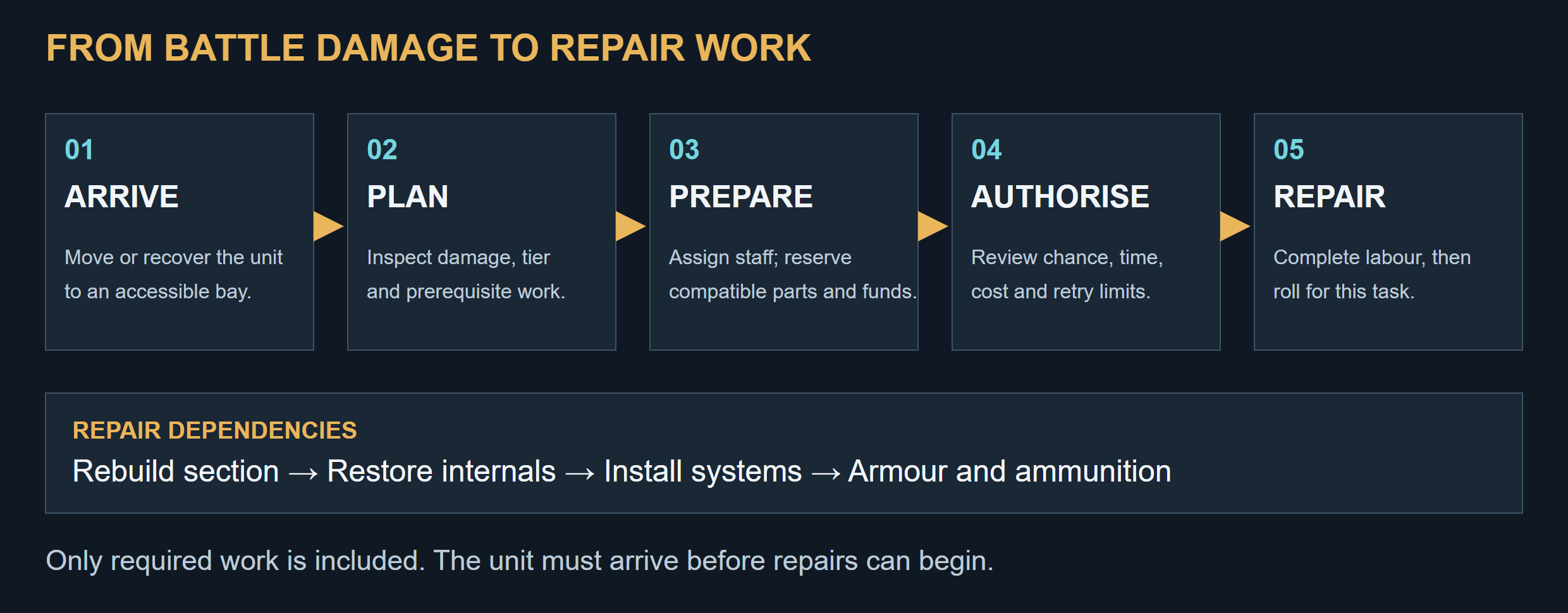 Move or recover the unit to an accessible bay, inspect damage and dependencies, prepare staff and supplies, approve costs and retry limits, then complete labour and roll. Rebuild sections before internals, systems, armour and ammunition.